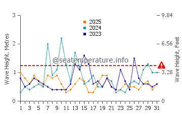 Waves height in Berkeley Township in January
