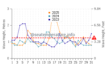 Waves height in Berkeley in January