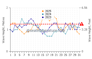 Waves height in Beruwala in January