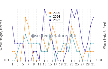 Waves height in Betalbatim in January