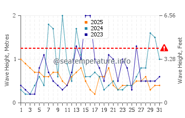 Waves height in Beverly Cove in January