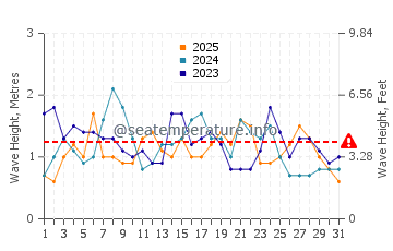 Waves height in Bicheno in January