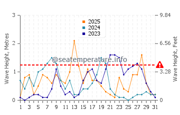 Wellenhöhe in Bijeca im Januar