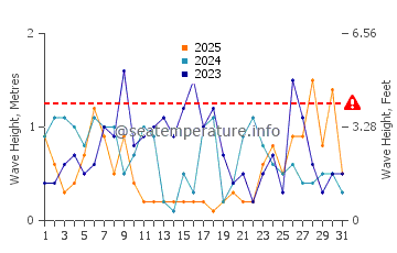 Altezza delle onde Binic a gennaio