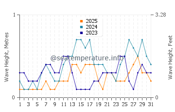 Waves height in Binitinan in January
