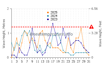 Altezza delle onde Zaravecchia a gennaio