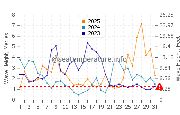 Altezza delle onde Biscarrosse a gennaio