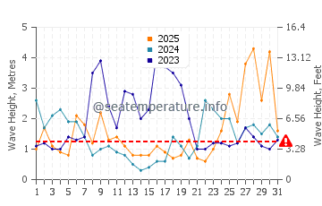 Waves height in Biscay in January