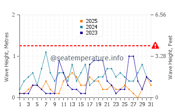 Wellenhöhe in Bitez im Januar