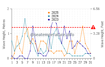 Wellenhöhe in Blace im Januar