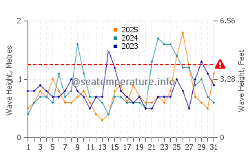 Waves height in Black Point in January