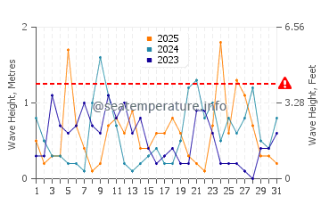 Altezza delle onde Blackrock a gennaio