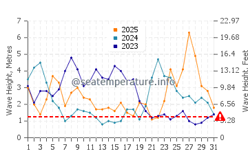 Altezza delle onde Blancs Sablons a gennaio
