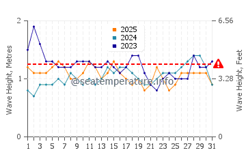 Altura de las olas en Boa Viagem en enero