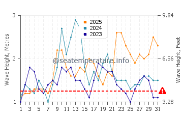 Altezza delle onde Boa Vista a gennaio