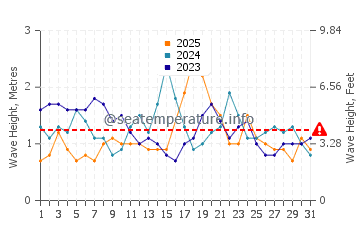 Waves height in Boambee in January