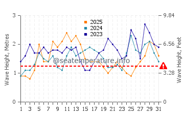 Wellenhöhe in Bobon im Januar