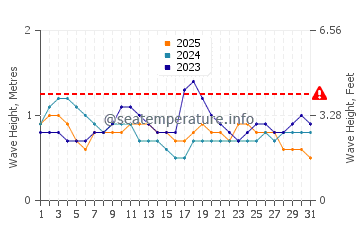 Altura de las olas en Bocapan en enero
