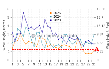 Waves height in Bodega Bay in January