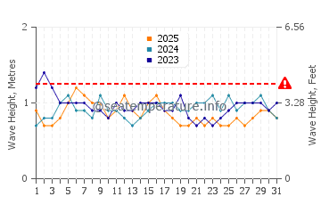 Wellenhöhe in Boipeba im Januar