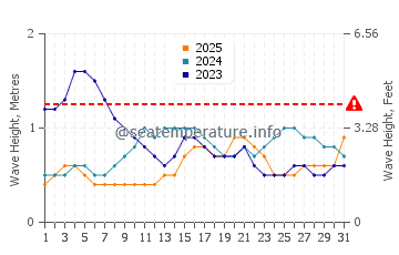 Altezza delle onde Bola a gennaio