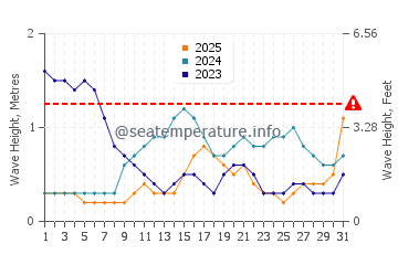 Waves height in Bolok in January