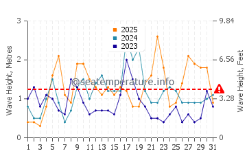 Waves height in Bolonia in January