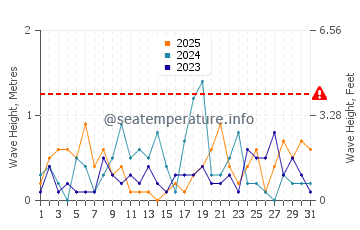 Altezza delle onde Bonaventura a gennaio