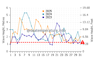 Altezza delle onde Bonavista a gennaio