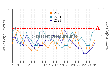 Altezza delle onde Bongaree a gennaio