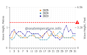 Altezza delle onde Bonny a gennaio