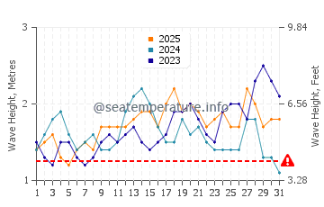 Altezza delle onde Bonriki a gennaio