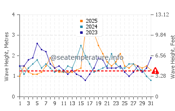 Waves height in Boomerang Beach in January