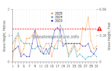 Waves height in Borgio Verezzi in January