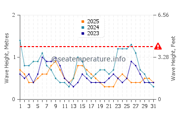 Altezza delle onde Botafogo a gennaio