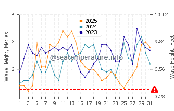 Wellenhöhe in Boton im Januar