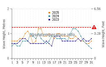 Altezza delle onde Bouillante a gennaio