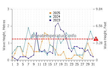 Altezza delle onde Tenedo a gennaio