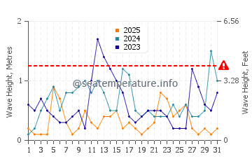 Waves height in Bozyazy in January