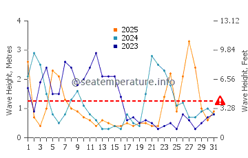 Waves height in Bracklesham Bay in January