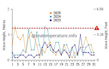 Waves height in Branford in January