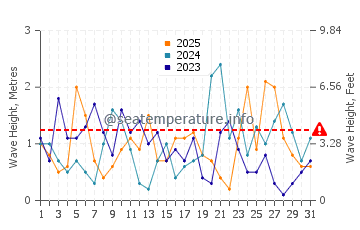 Altezza delle onde Bray a gennaio