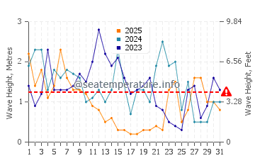Altezza delle onde Bredene a gennaio
