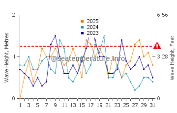Altezza delle onde Brégançon a gennaio