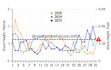 Altezza delle onde Brekstad a gennaio