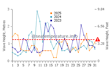 Altezza delle onde Brema a gennaio
