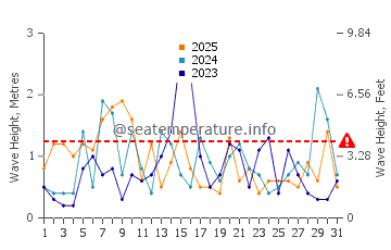 Waves height in Brewster in January