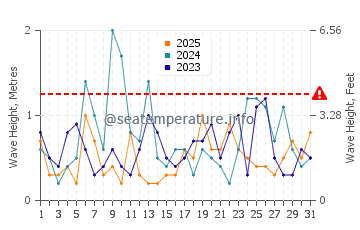 Waves height in Briarcliffe Acres in January