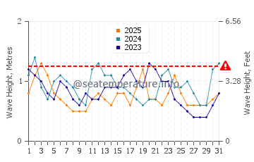 Waves height in Bribie Island in January
