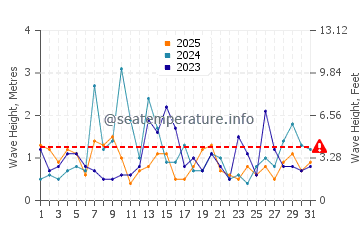 Altezza delle onde Brick a gennaio